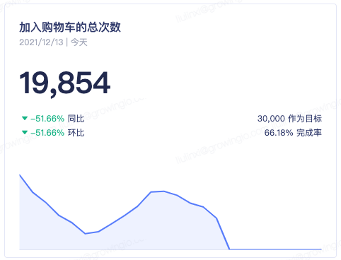 添加 KPI 分析图表到看板